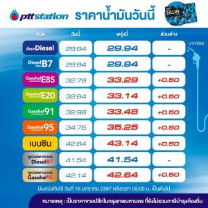 เต็มถัง! พรุ่งนี้น้ำมันกลุ่มเบนซิน โซฮอล์ขึ้น 50 สต./ลิตร-คงดีเซล