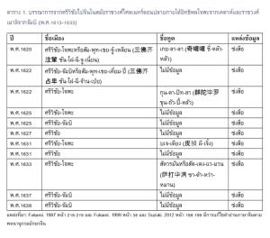เส้นทางศรีวิชัย : เครือข่ายทางการค้าที่ยิ่งใหญ่ที่สุดในทะเลใต้ยุคโบราณ การแย่งชิงความเป็นใหญ่ระหว่างจัมบิและเคดาห์ภายใต้อิทธิพลของโจฬะ
