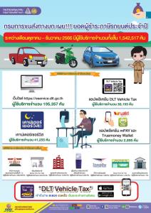 ขบ.เผยเก็บภาษีรถยนต์ไตรมาสแรกงบปี 67 รวมกว่า 1.54 ล้านคัน เป็นเงิน 2.07 พันล้านบาท