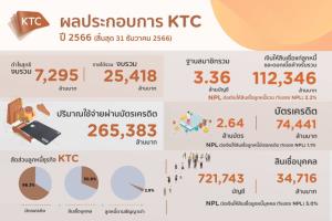 เคทีซีแจ้งกำไรปี 66 ที่ 7,295 ล้านบาท เพิ่มขึ้น 3.1% เดินกลยุทธ์สร้างพอร์ตเติบโต-ช่วยเหลือลูกหนี้