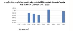 ทริสเปิดสถิติผิดนัดหุ้นกู้ปี 66 ชี้ปัจจัยท้าทาย ดอกเบี้ยเพิ่ม-ความเชื่อมั่นลด