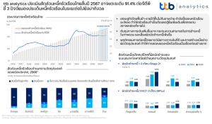 ttb analytics คาดหนี้ครัวเรือนสิ้นปี 67 เพิ่มขึ้นแตะระดับ 91.4% ต่อจีดีพี คุณภาพด้อยลง