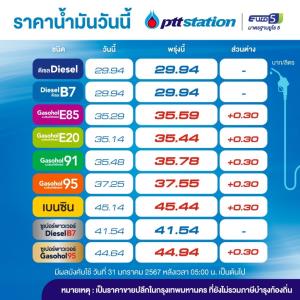 แวะปั๊ม! พรุ่งนี้น้ำมันกลุ่มเบนซิน โซฮอล์ขึ้น 30 สต./ลิตร-คงดีเซล