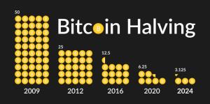 การลดรางวัล Bitcoin ในช่วงลดลงครึ่งหนึ่ง ที่มา: Kitco NEWS