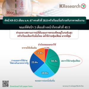 กสิกรฯ เผยดัชนี KR-ECI เดือน ม.ค.ทรงตัว ครัวเรือนเริ่มกังวลราคาพลังงานพุ่ง