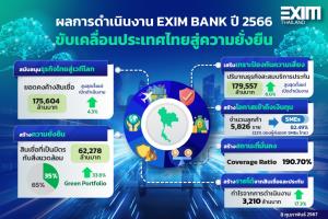 EXIM BANK เผยปี 66 ยอดสินเชื่อใหม่ 7 หมื่นล้าน เดินหน้าปล่อยกรีนโลน