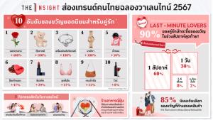 เทรนด์คนไทยฉลองวาเลนไทน์ 67 เผย 10 อันดับของขวัญยอดนิยม
