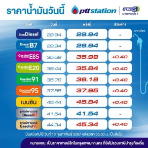 เติมซะ!พรุ่งนี้น้ำมันกลุ่มเบนซินโซฮอล์ขึ้น40สต./ลิตร-คงดีเซล