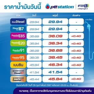 เต็มถัง! พรุ่งนี้น้ำมันกลุ่มเบนซิน โซฮอล์ขึ้น 40 สต./ลิตร-คงดีเซล