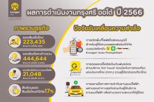 กรุงศรี ออโต้เผยยอดสินเชื่อใหม่ปี66โต22%-คาดภาพรวมตลาดพลิกเติบโต