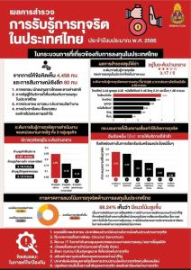 ป.ป.ช.เผยผลสำรวจรับรู้ทุจริตลงทุนในไทยระดับปานกลาง บริการช้าทำให้มีรับเงิน แนะใช้ITแทนดุลพินิจ