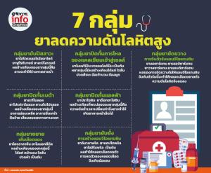 รู้จัก 7 กลุ่มยาลดความดันโลหิตสูง