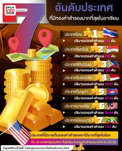 7 อันดับประเทศที่มีทองคำสำรองมากที่สุดในอาเซียน