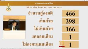 สภาโหวตฉลุย 298-116 เสียงอนุมัติงบฯ 3.48 ล้านล้าน นายกฯรับปากโปร่งใสคุ้มค่าให้ปชช.กินดีมีสุข