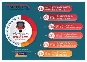 สำรวจ "สายสีแดง" ครึ่งปีแรก ผู้โดยสารเชื่อมั่นและพึงพอใจพุ่งต่อเนื่อง