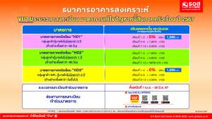 ธอส. ขยายเวลามาตรการแก้หนี้ลูกค้ากลุ่ม SM-NPL อีก 3 เดือน