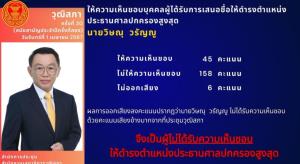 กศป.ยังนิ่ง หลัง ส.ว.ตีตกเป็นครั้งแรก “วิษณุ วรัญญู” ชวดนั่ง ปธ.ศาล ปค.สูงสุด แนวโน้มมี 3 ทางเลือก