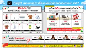 ส่องเทรนด์ใช้จ่ายสงกรานต์ 67 เปิดสินค้าคลายร้อนยอดขายพุ่ง