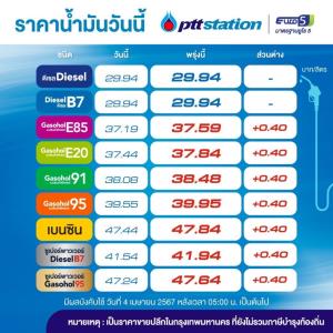 พรุ่งนี้น้ำมันกลุ่มเบนซิน โซฮอล์ขึ้นอีก 40 สต./ลิตร-คงดีเซล