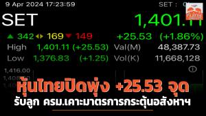 หุ้นไทยปิดพุ่ง +25.53 จุด รับลูก ครม.เคาะมาตรการกระตุ้นอสังหาฯ