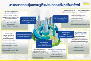 win win ทั้งผู้ซื้อ-ผู้ขาย รับมาตรการลดค่าโอน-จดจำนองเหลือร้อยละ 0.01 กลุ่มบ้านไม่เกิน 7 ล้าน