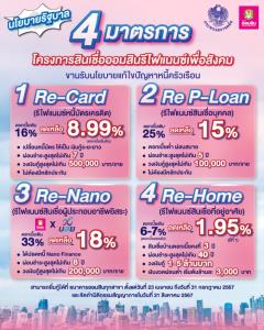 ออมสินเปิดให้กู้โครงการ “สินเชื่อออมสินรีไฟแนนซ์เพื่อสังคม” ตั้งเป้าแก้หนี้ครัวเรือนตามนโยบายรัฐ