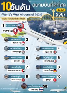 10 อันดับสนามบินที่ดีที่สุดประจำปี 2567 (World’s Best Airports of 2024) จากการจัดอันดับของสกายแทร็กซ์