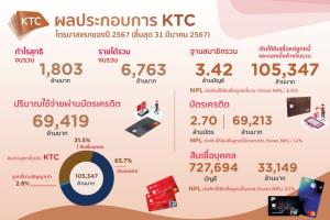 เคทีซีเผย Q1 ปี 67 กำไร 1,803 ล้านบาท ศก.ชะลอ-เดินหน้าโฟกัสคุณภาพสินทรัพย์
