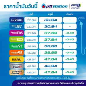 อั้นไว้! พรุ่งนี้น้ำมันกลุ่มเบนซิน โซฮอล์ลด 40 สต./ลิตร คงดีเซล-GSH91