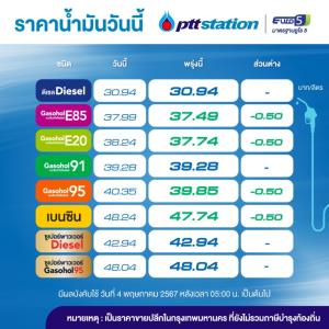 อั้นไวั! พรุ่งนี้น้ำมันเบนซินโซฮอล์ลด50สต./ลิตร คงดีเซล-พรีเมี่ยมGSH95