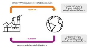 Double Materiality: หลักการชี้แนะสำหรับการรายงานความยั่งยืน / ดร.พิพัฒน์ ยอดพฤติการ