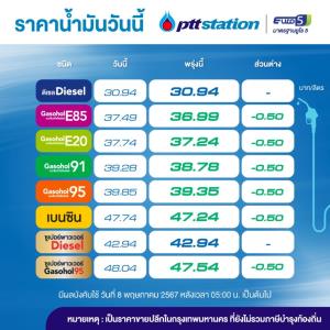 ข่าวดี!พรุ่งนี้น้ำมันเบนซินโซฮอล์ลด 50สต./ลิตร คงดีเซล