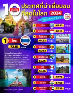 10 อันดับ ประเทศที่น่าเยี่ยมชมที่สุดในโลก 2024 ต้องไปสักครั้งในชีวิต