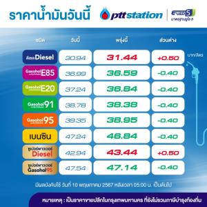 พรุ่งนี้!น้ำมันกลุ่มเบนซินโซฮอล์ลด 40สต./ลิตร ส่วนดีเซลปรับขึ้น50สต.