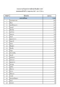 ขอรับใบสมัคร ส.ว. 3 วันทะลุ 5 พัน กทม.มากสุด 849 คน น้อยสุดบึงกาฬ 1 คน