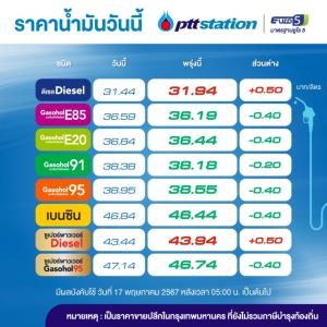 พรุ่งนี้น้ำมันกลุ่มเบนซิน โซฮอล์ลด 40 สต./ลิตร-ดีเซลขึ้น 50 สต.