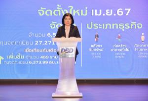 ตั้งใหม่ เม.ย.67 จำนวน 6,530 ราย ยอดเฉพาะเดือนสูงสุดรอบ 101 ปี