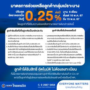 ธ.ไทยเครดิตลดดอกเบี้ยเงินกู้ในกลุ่มเปราะบาง 0.25% ระยะเวลา 6 เดือน มีผล 16 พ.ค.2567