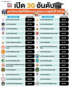 เปิด 30 อันดับ มหาวิทยาลัยที่ได้รับความนิยมมากสุดในปี 2024