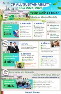 ซีพี ออลล์ เปิดแนวคิด Sustainability framework 2024-2025 “2 ลด 4 สร้าง 1 DNA” เคียงคู่ชุมชน สร้างสรรค์สังคมยั่งยืน
