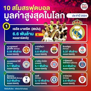10 สโมสรฟุตบอลมูลค่าสูงสุดในโลกประจำปี 2024
