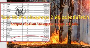 โอน! 50 ล้าน เงินอุดหนุน อปท.ดับไฟป่า ปี67 เจียดลง 66 จังหวัด 2.3 พันแห่ง เฉพาะจุด hotspot  เชียงใหม่ ได้งบสูงสุด! เฉลี่ยแค่ 2.8 หมื่น