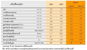 วิจัยกรุงศรีลดคาดการณ์ GDP โต 2.4% คาด ธปท.คงดอกเบี้ยนโยบายตลอดปี