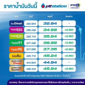ข่าวดี! พรุ่งนี้น้ำมันเบนซิน โซฮอล์ลด 50 สต.ต่อลิตร-คงดีเซล