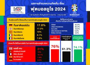 บ้านสมเด็จโพลล์ชี้คน กทม. 76.1% อยากดูบอลยูโร 2024 ผ่านทางฟรีทีวี 61.3% รู้สึกว่าการพนันฟุตบอลเป็นเรื่องที่พบเห็นจนเป็นเรื่องปกติ