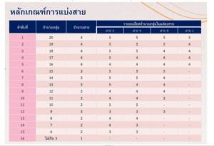 กกต.แจงขั้นตอนแบ่งสายเลือก สว. เผยแบ่ง 4 สาย แต่ละสายมี3-5กลุ่ม ตัวแทนแต่ละกลุ่มอาชีพจับสลากแบ่งสาย -จับว่าอยู่สายใด