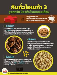 กินถั่วโอเมก้า 3 สูงทุกวัน ป้องกันโรคสมองเสื่อม
