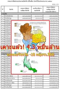 เคาะแล้ว! 4.3 หมื่นล้าน แผนงบ 76 จังหวัด-18 กลุ่ม จว.ปี 68 พ่วงงบ 6 ภูมิภาคตามแผน 5 ปี คาดตั้งทะลุ 2 แสนล้าน