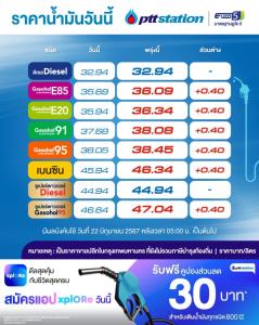 พรุ่งนี้น้ำมันเบนซินโซฮอล์ขึ้นอีก40สต./ลิตร-คงดีเซล