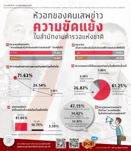 ดุสิตโพลเผยส่วนใหญ่ติดตามข่าวขัดแย้งในสตช. ต้องการทราบความจริงคิดว่ามีเบื้องหน้าเบื้องหลัง